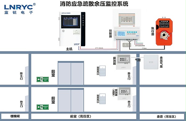 余压系统合集图