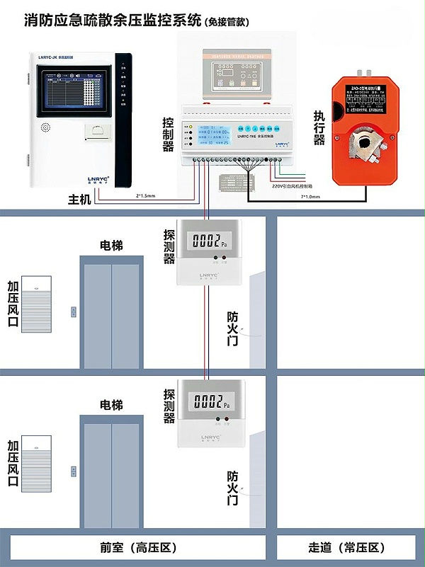 免接管余压监控系统示意图