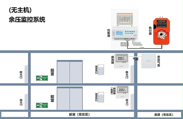 无主机余压监控系统