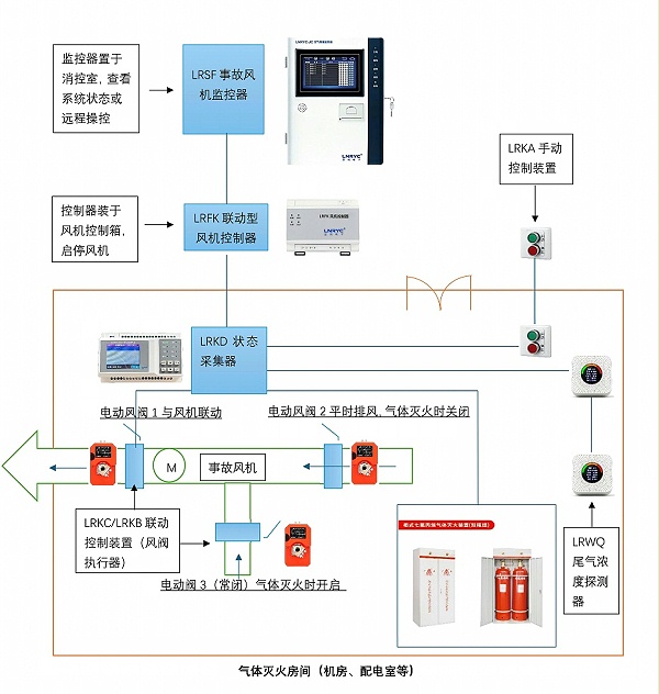 排尾气事故风机监控系统