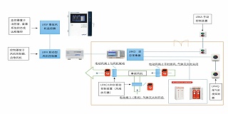 蓝锐电子排尾气事故风机监控系统介绍
