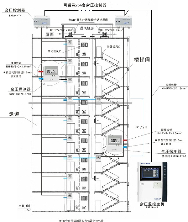 余压监控系统连接示意图