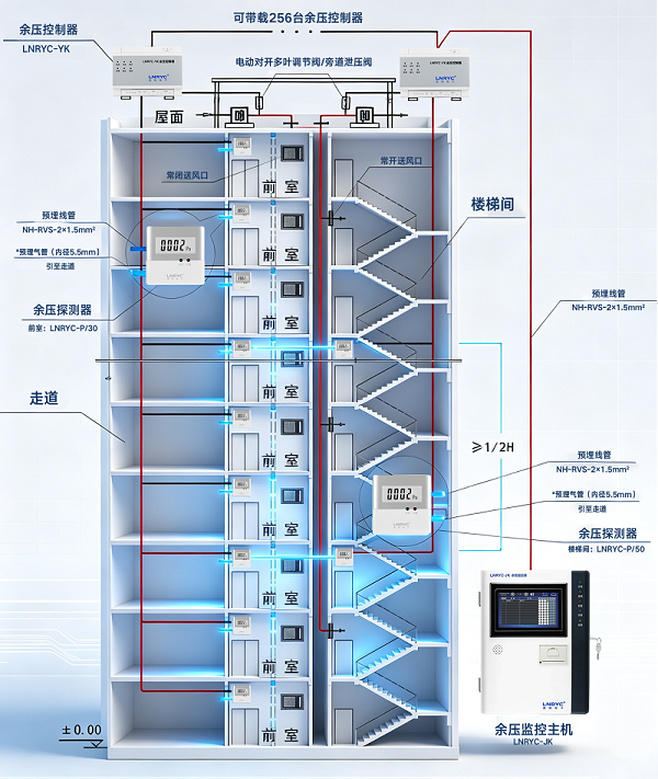 蓝锐电子余压监控系统