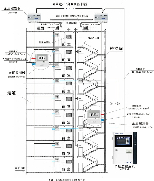 蓝锐电子余压监控系统图