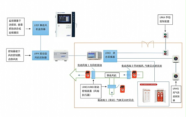 排尾气事故风机监控系统
